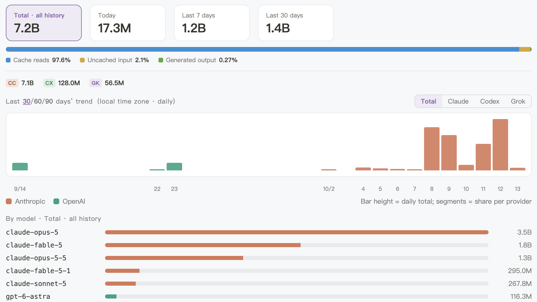A project’s token totals, trend and per-model split